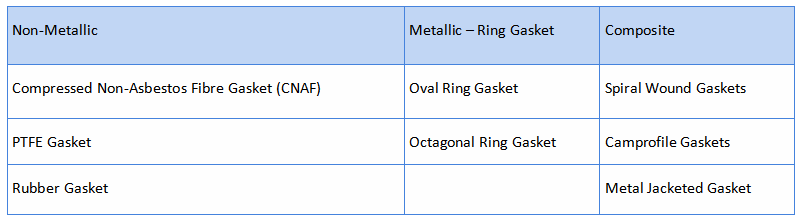 Types of Gaskets Used in Piping