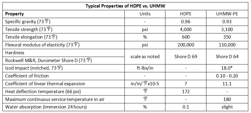  HDPE and UHMW