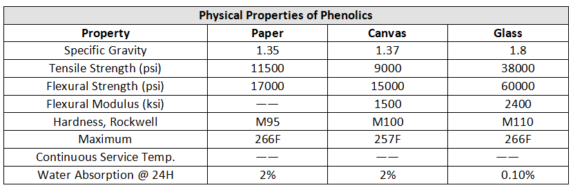 Phenolic Plastics